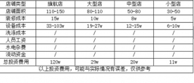 開(kāi)一個(gè)干洗店的成本究竟是多少呢？有哪些成本？